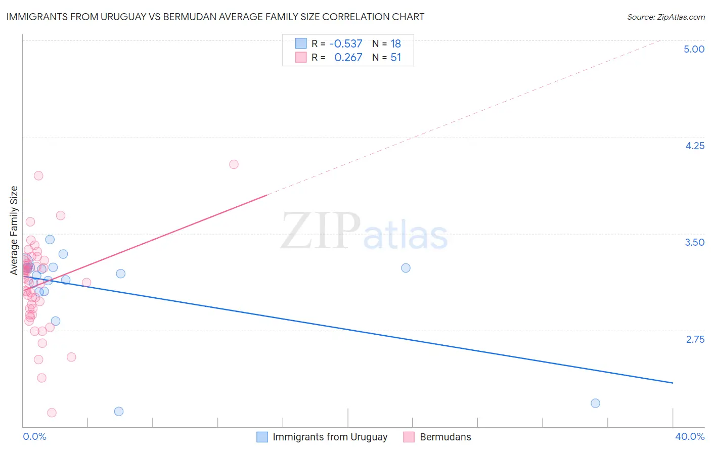 Immigrants from Uruguay vs Bermudan Average Family Size