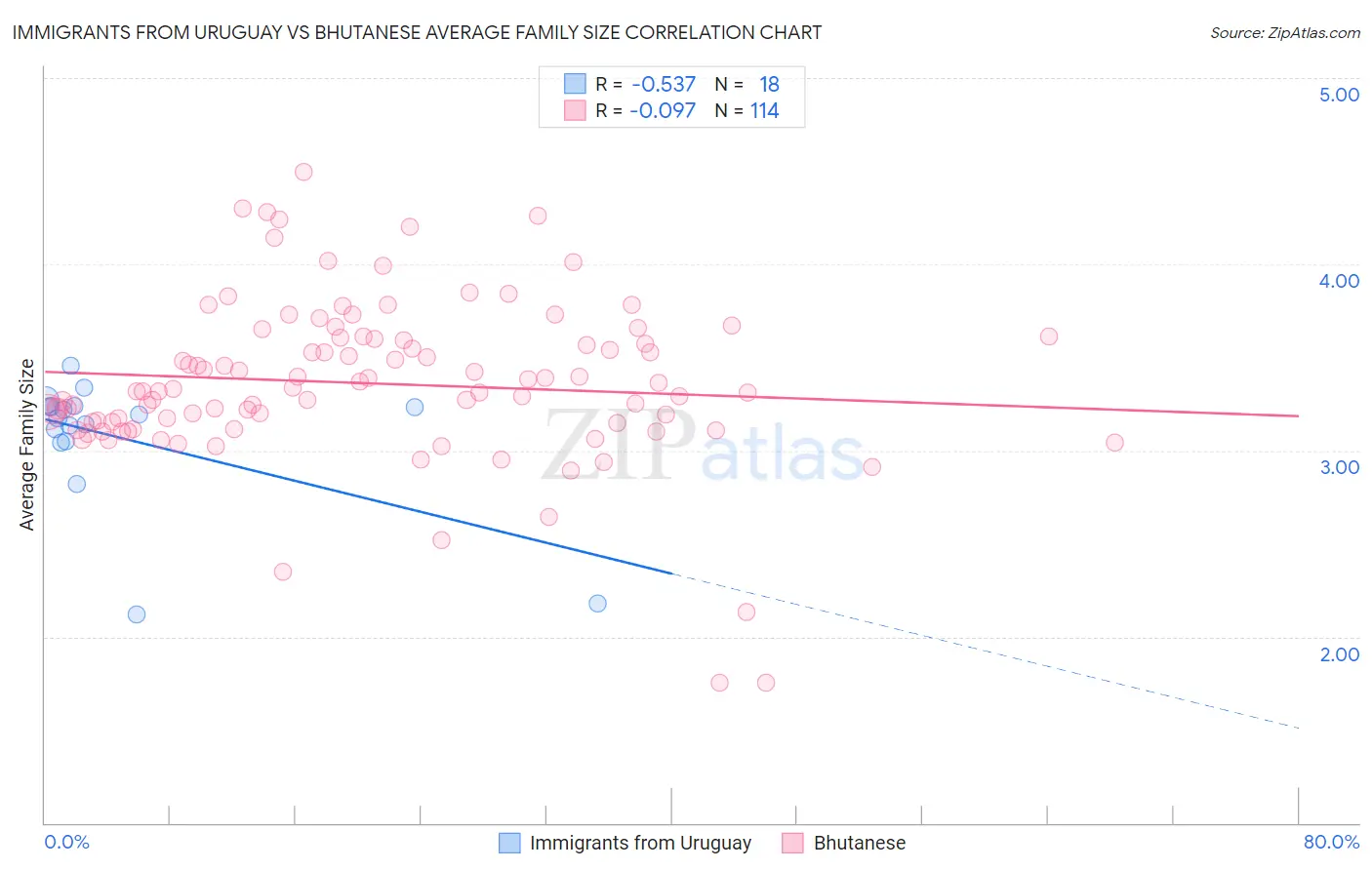 Immigrants from Uruguay vs Bhutanese Average Family Size