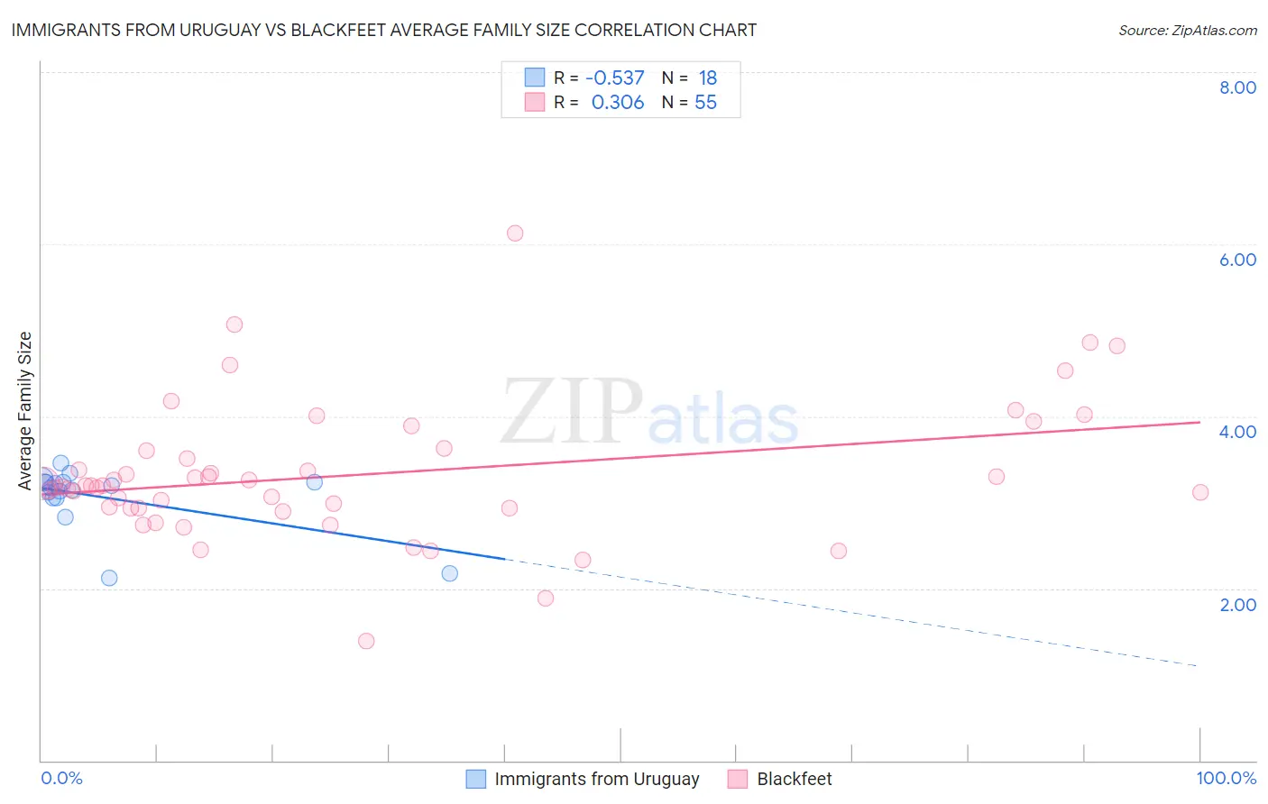 Immigrants from Uruguay vs Blackfeet Average Family Size