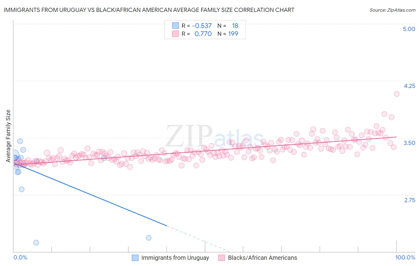 Immigrants from Uruguay vs Black/African American Average Family Size