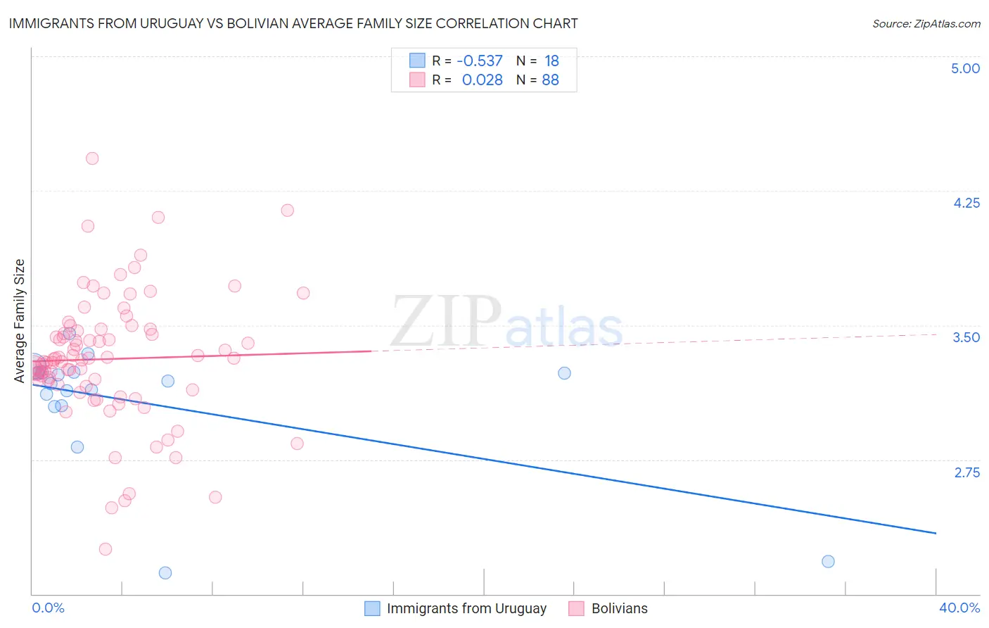 Immigrants from Uruguay vs Bolivian Average Family Size