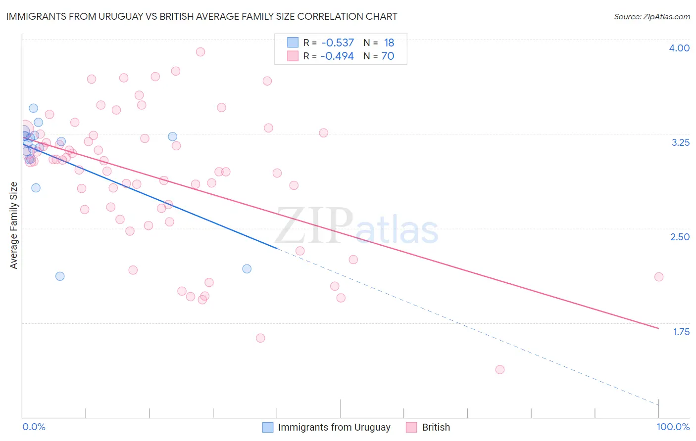 Immigrants from Uruguay vs British Average Family Size