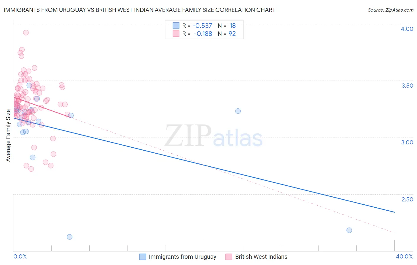 Immigrants from Uruguay vs British West Indian Average Family Size