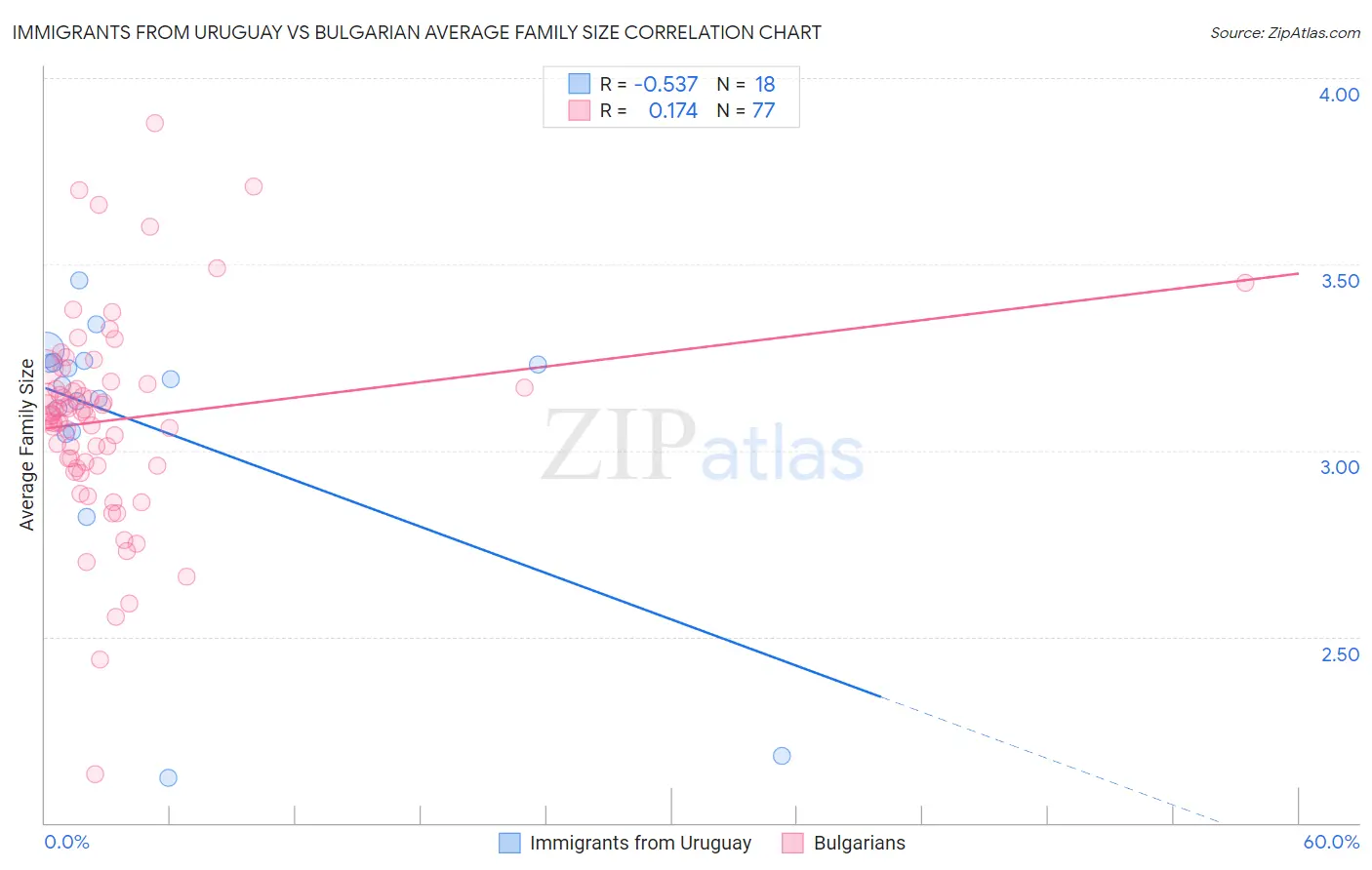 Immigrants from Uruguay vs Bulgarian Average Family Size