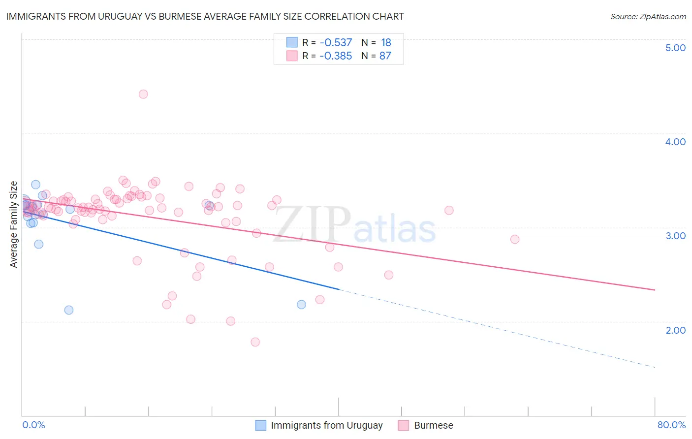 Immigrants from Uruguay vs Burmese Average Family Size