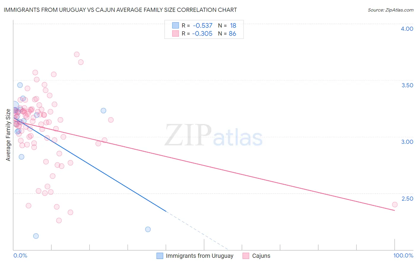 Immigrants from Uruguay vs Cajun Average Family Size