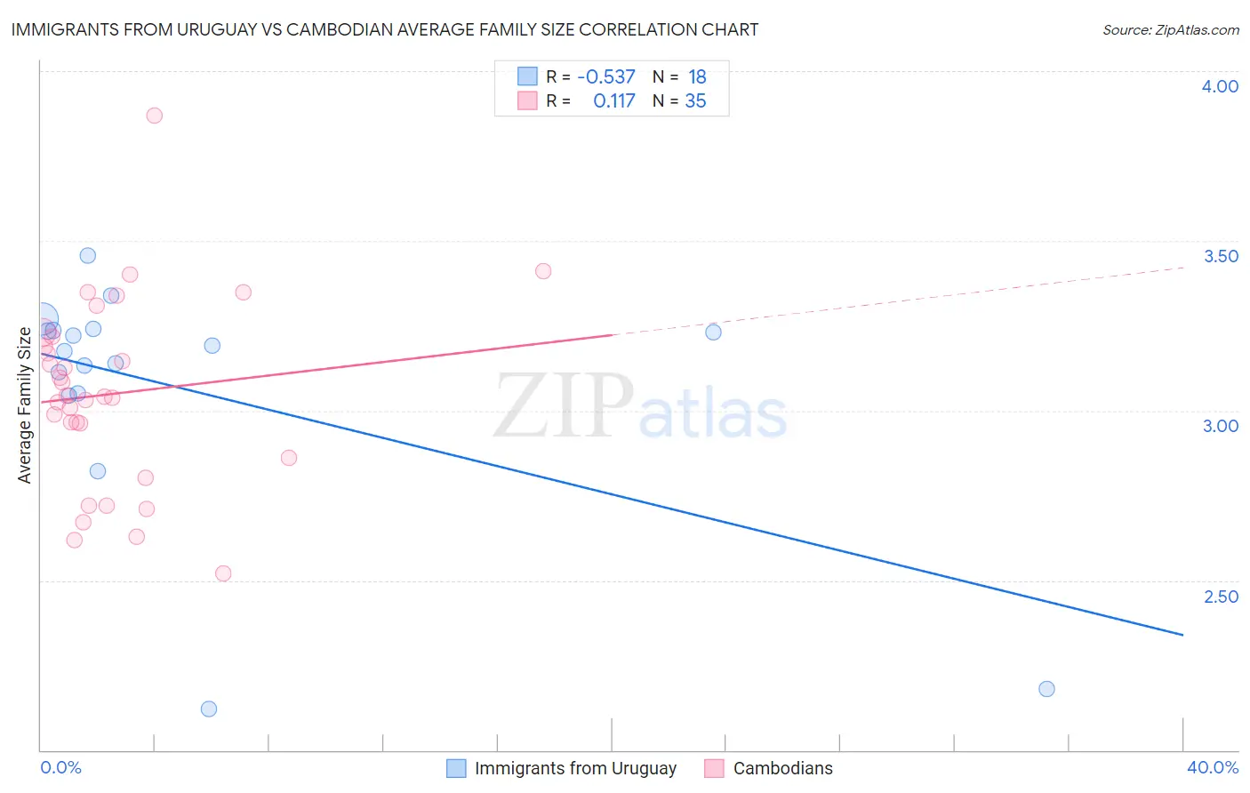 Immigrants from Uruguay vs Cambodian Average Family Size