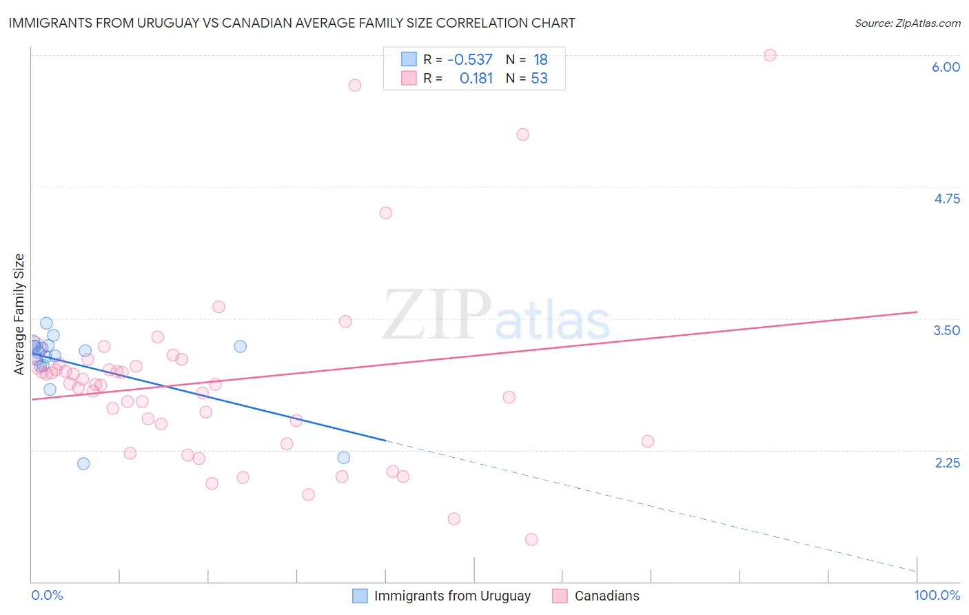 Immigrants from Uruguay vs Canadian Average Family Size