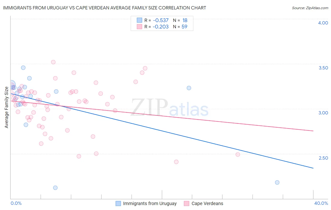 Immigrants from Uruguay vs Cape Verdean Average Family Size