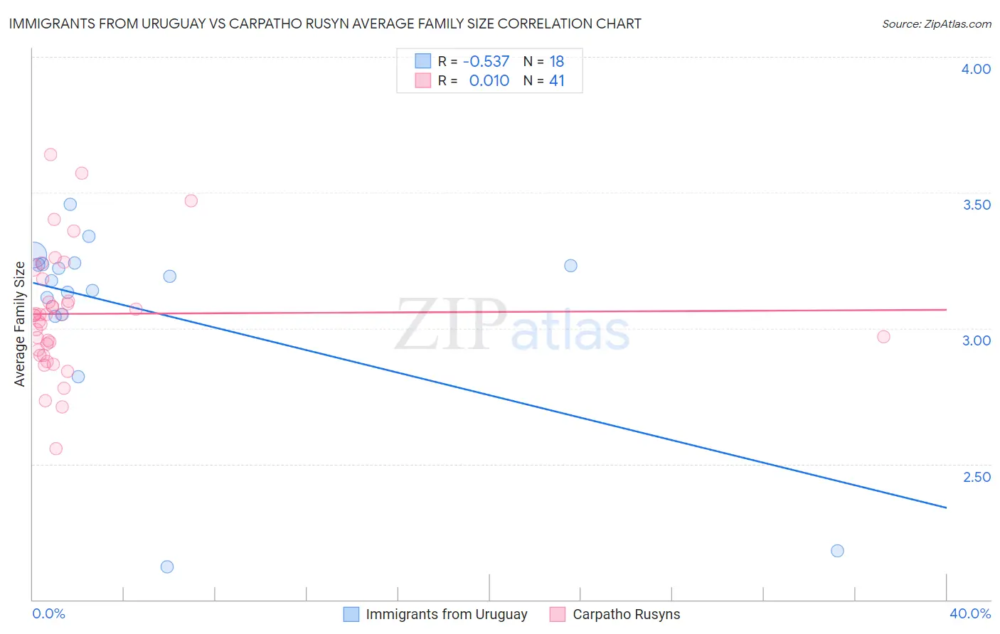 Immigrants from Uruguay vs Carpatho Rusyn Average Family Size