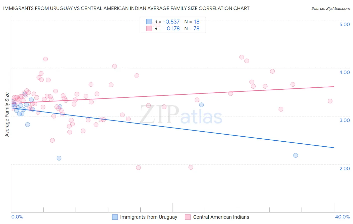Immigrants from Uruguay vs Central American Indian Average Family Size