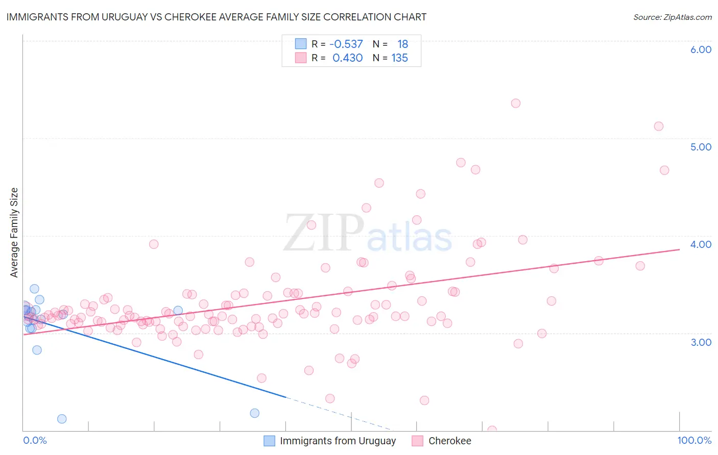 Immigrants from Uruguay vs Cherokee Average Family Size