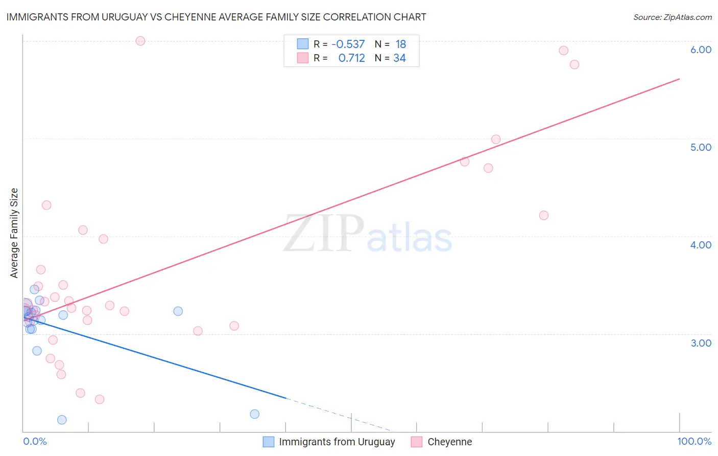Immigrants from Uruguay vs Cheyenne Average Family Size