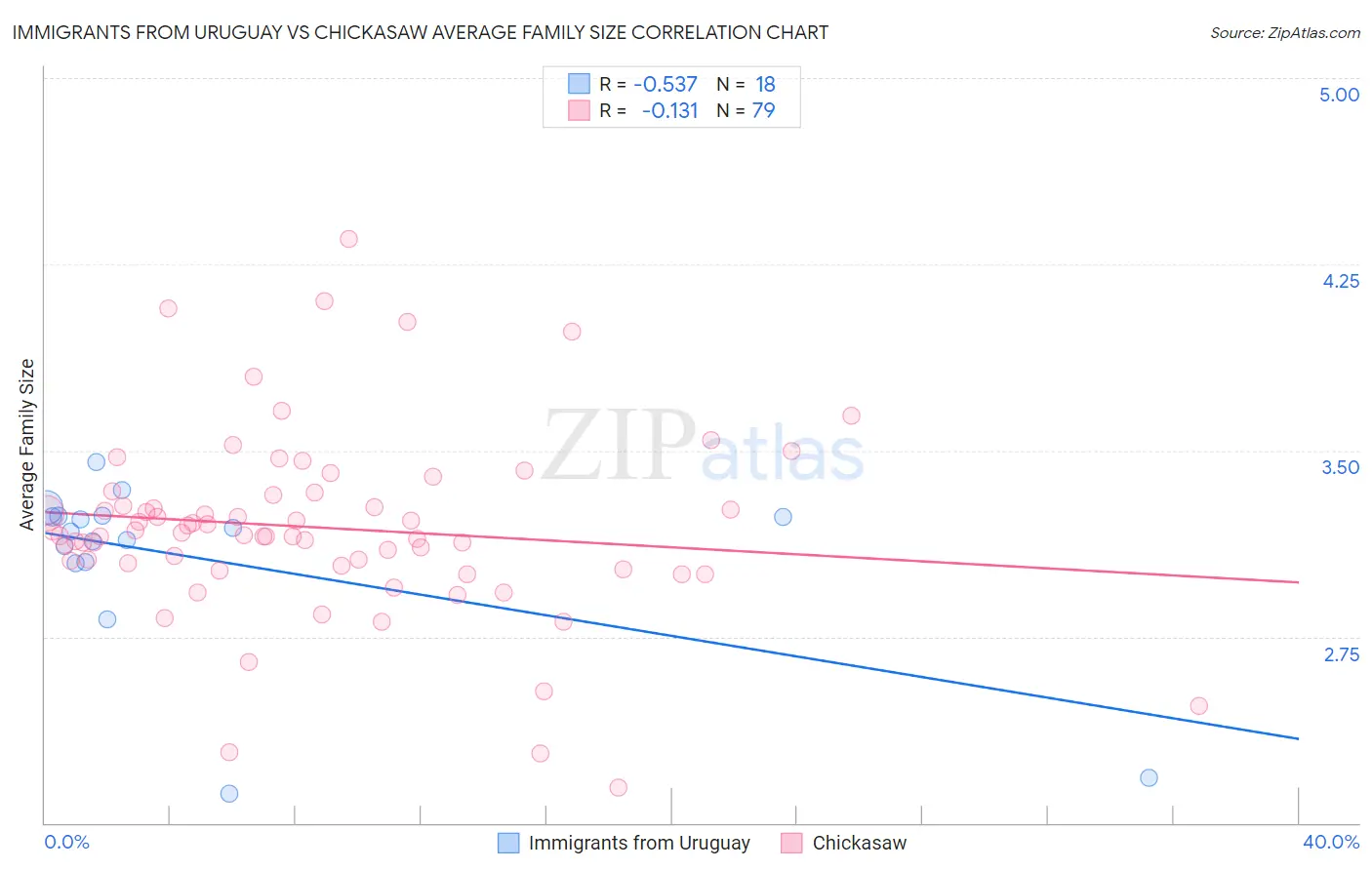 Immigrants from Uruguay vs Chickasaw Average Family Size