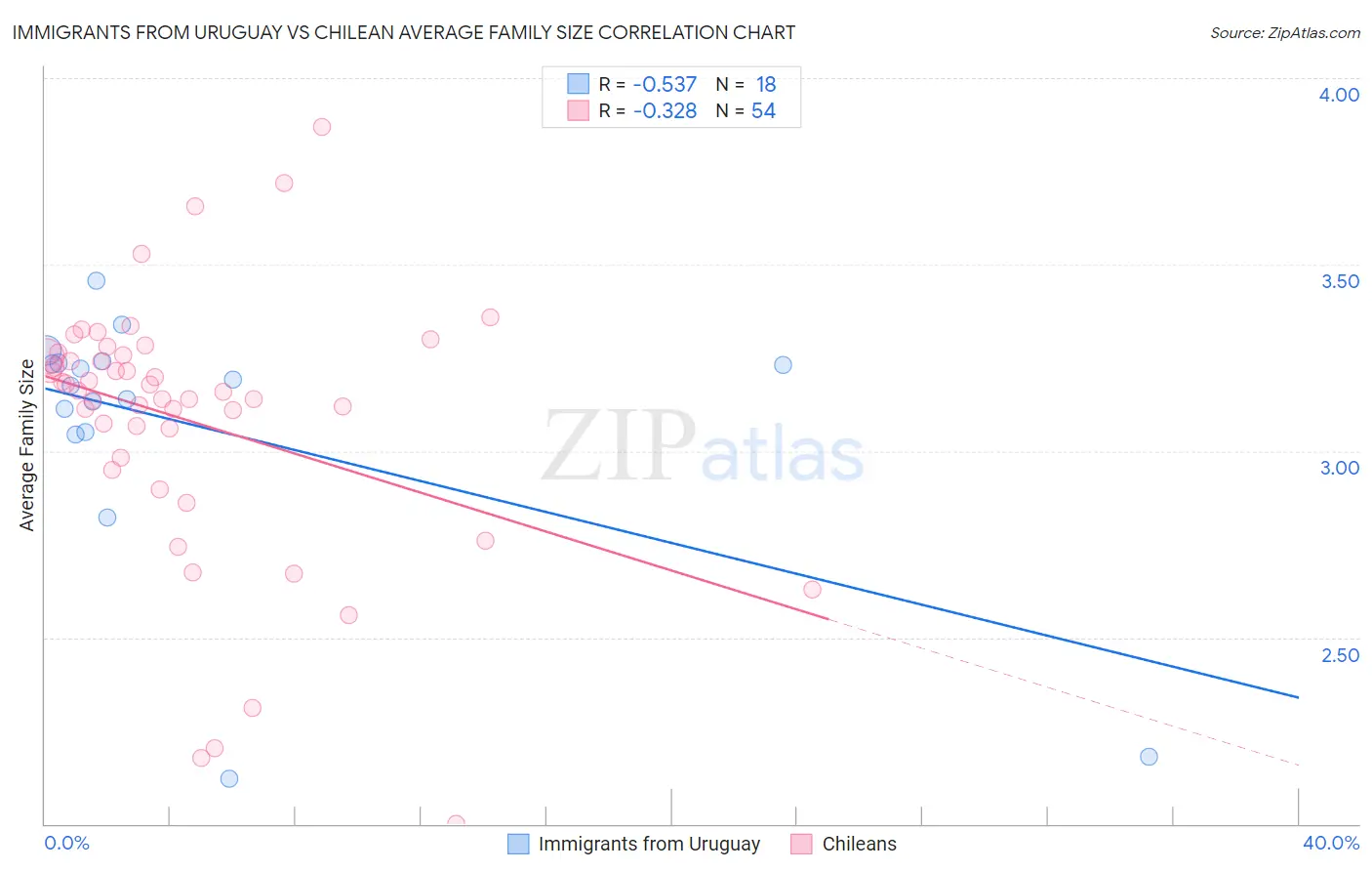 Immigrants from Uruguay vs Chilean Average Family Size