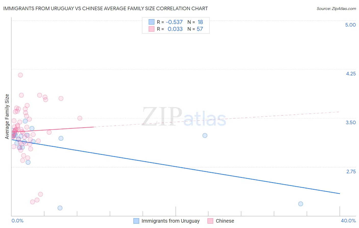 Immigrants from Uruguay vs Chinese Average Family Size