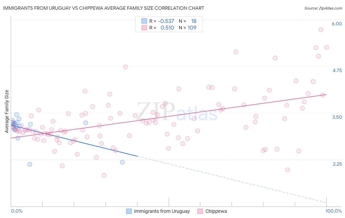 Immigrants from Uruguay vs Chippewa Average Family Size