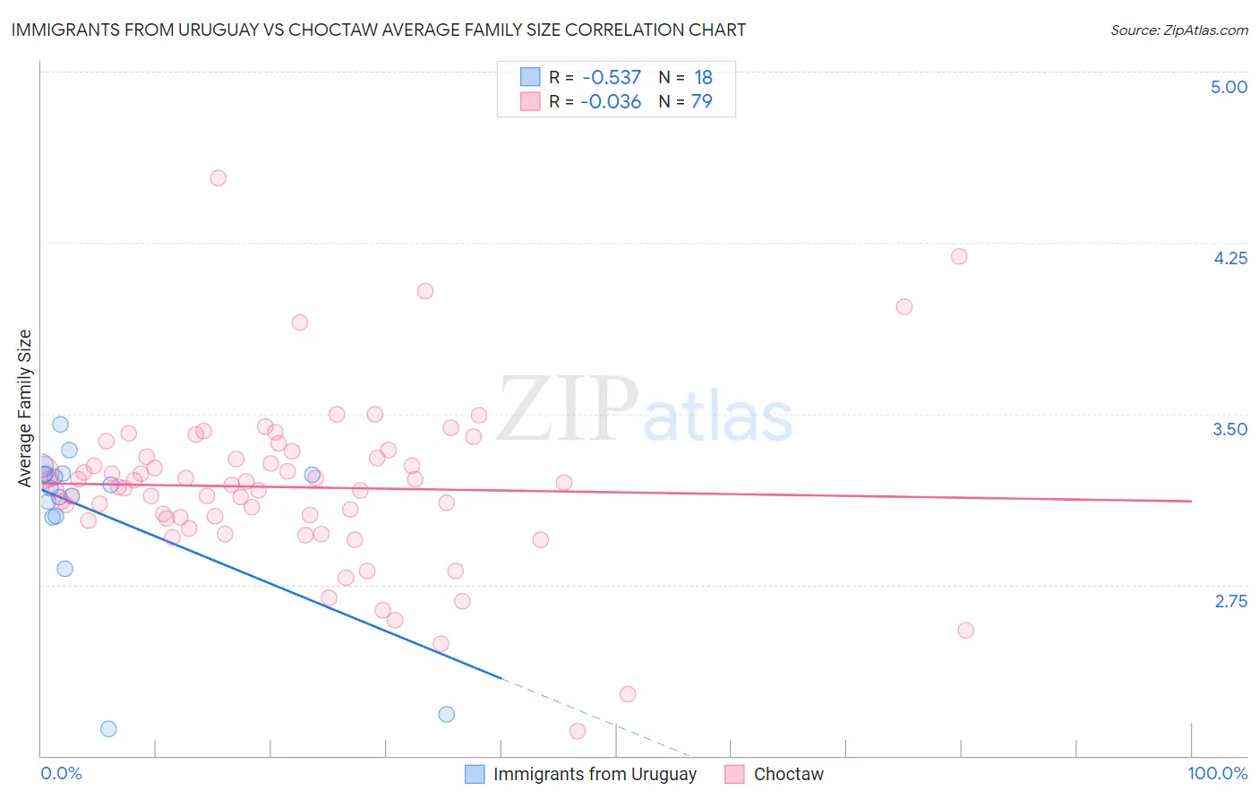Immigrants from Uruguay vs Choctaw Average Family Size