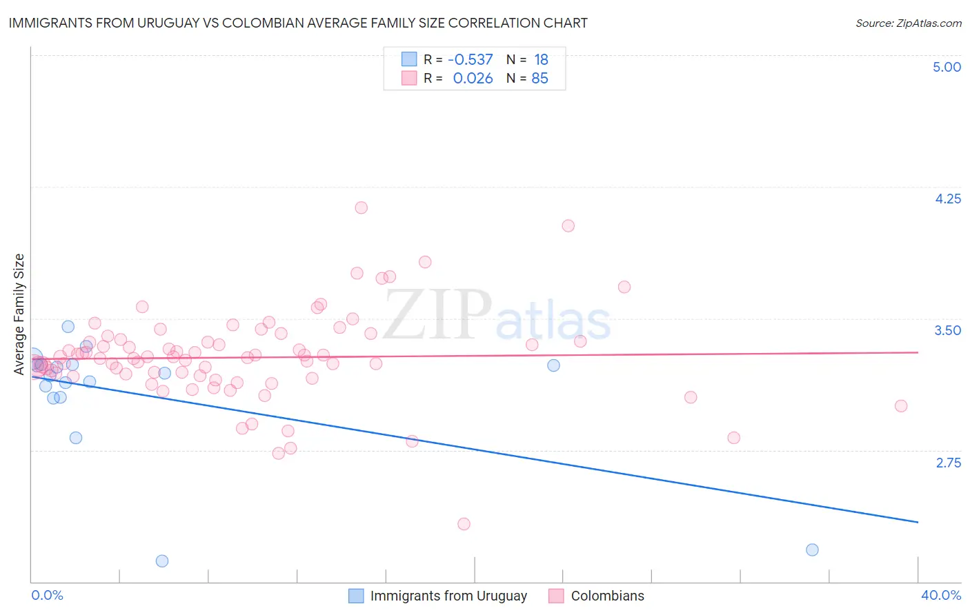 Immigrants from Uruguay vs Colombian Average Family Size