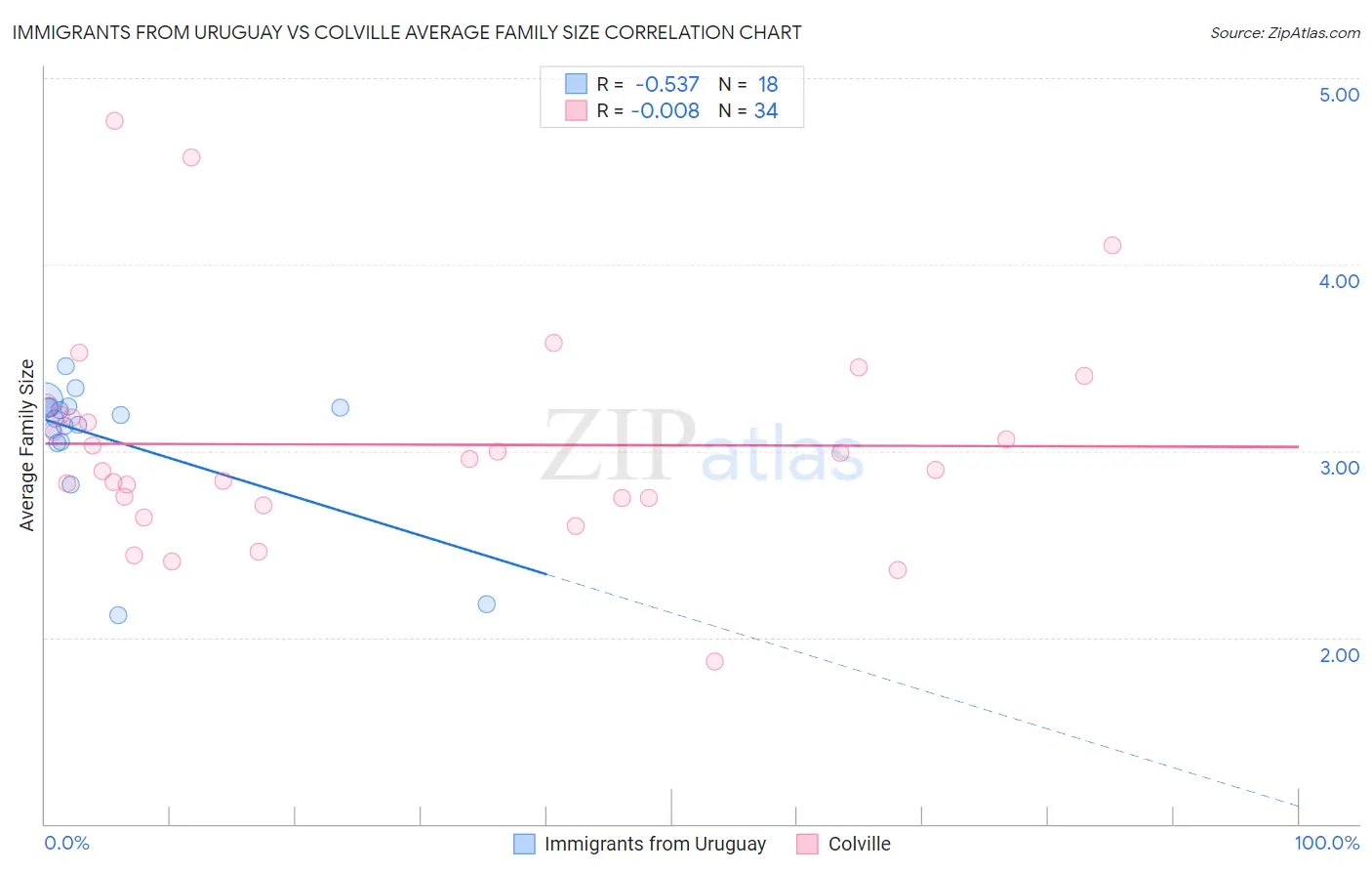 Immigrants from Uruguay vs Colville Average Family Size