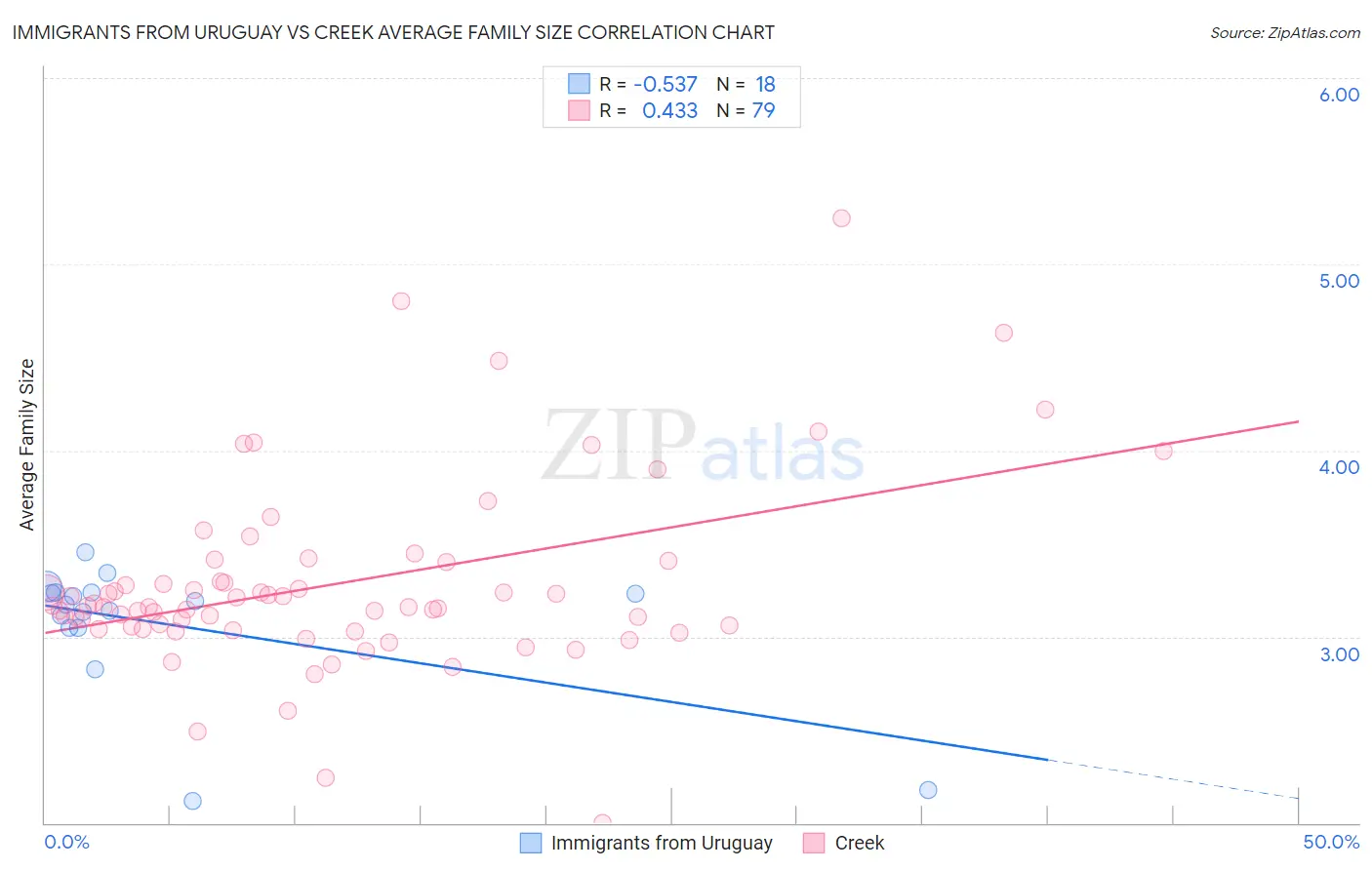 Immigrants from Uruguay vs Creek Average Family Size