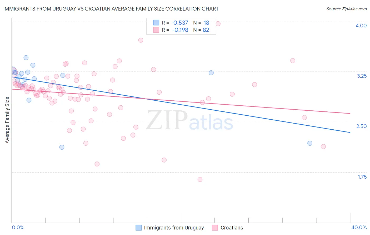 Immigrants from Uruguay vs Croatian Average Family Size