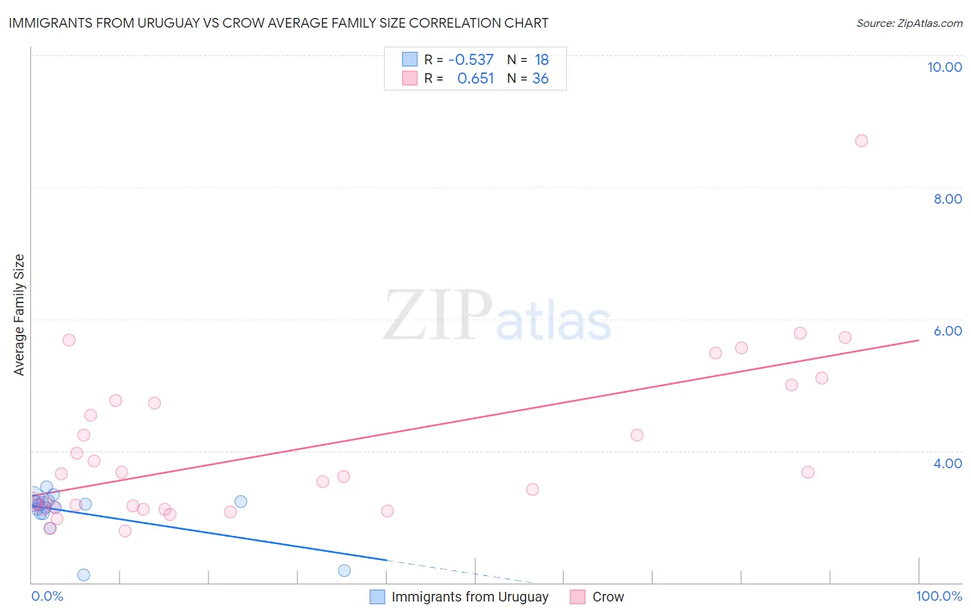 Immigrants from Uruguay vs Crow Average Family Size