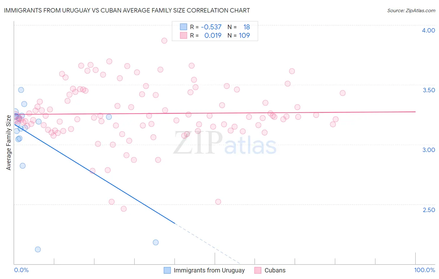 Immigrants from Uruguay vs Cuban Average Family Size