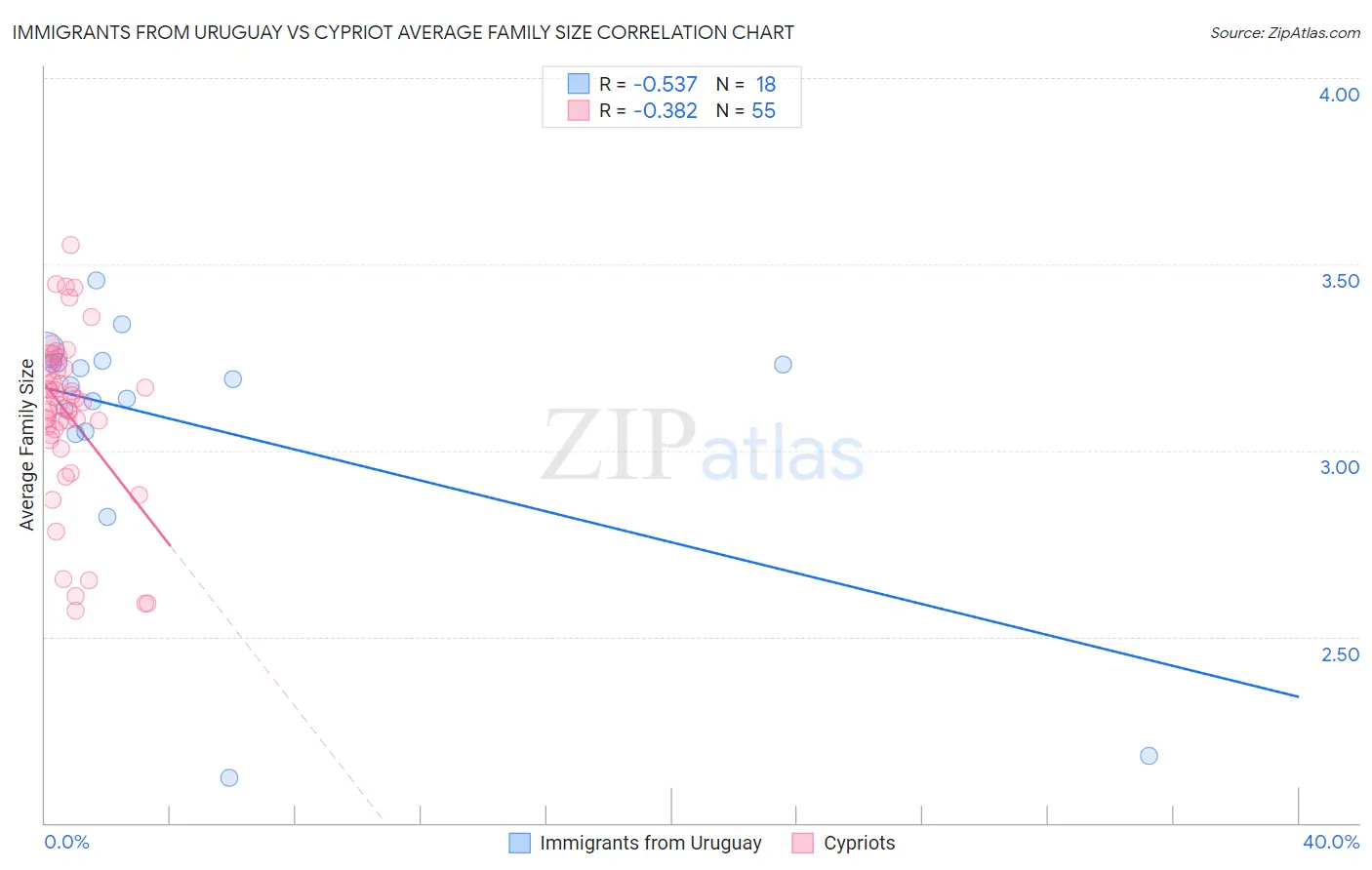 Immigrants from Uruguay vs Cypriot Average Family Size