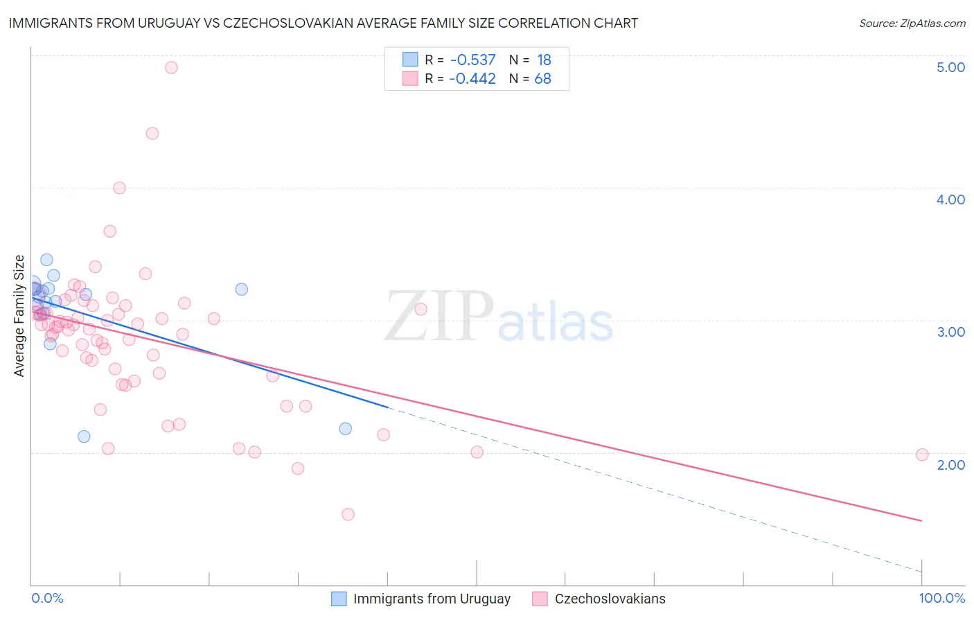 Immigrants from Uruguay vs Czechoslovakian Average Family Size