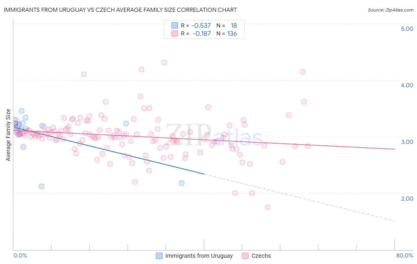 Immigrants from Uruguay vs Czech Average Family Size