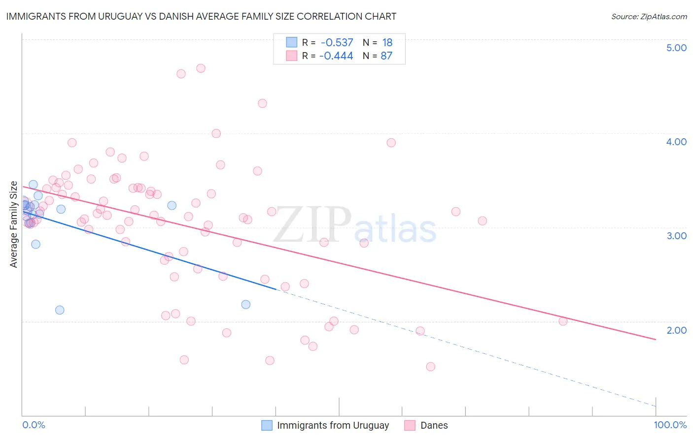 Immigrants from Uruguay vs Danish Average Family Size