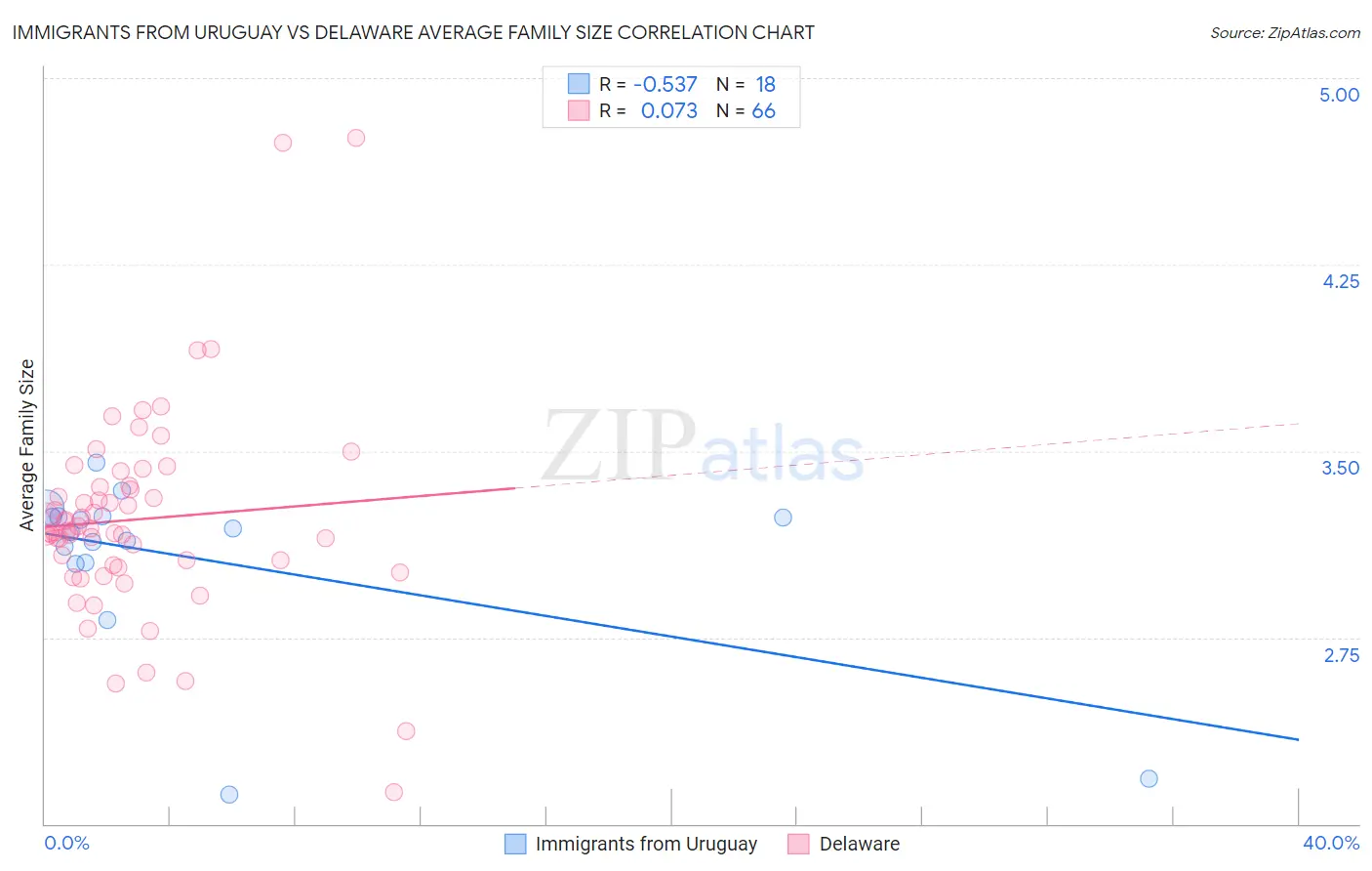 Immigrants from Uruguay vs Delaware Average Family Size
