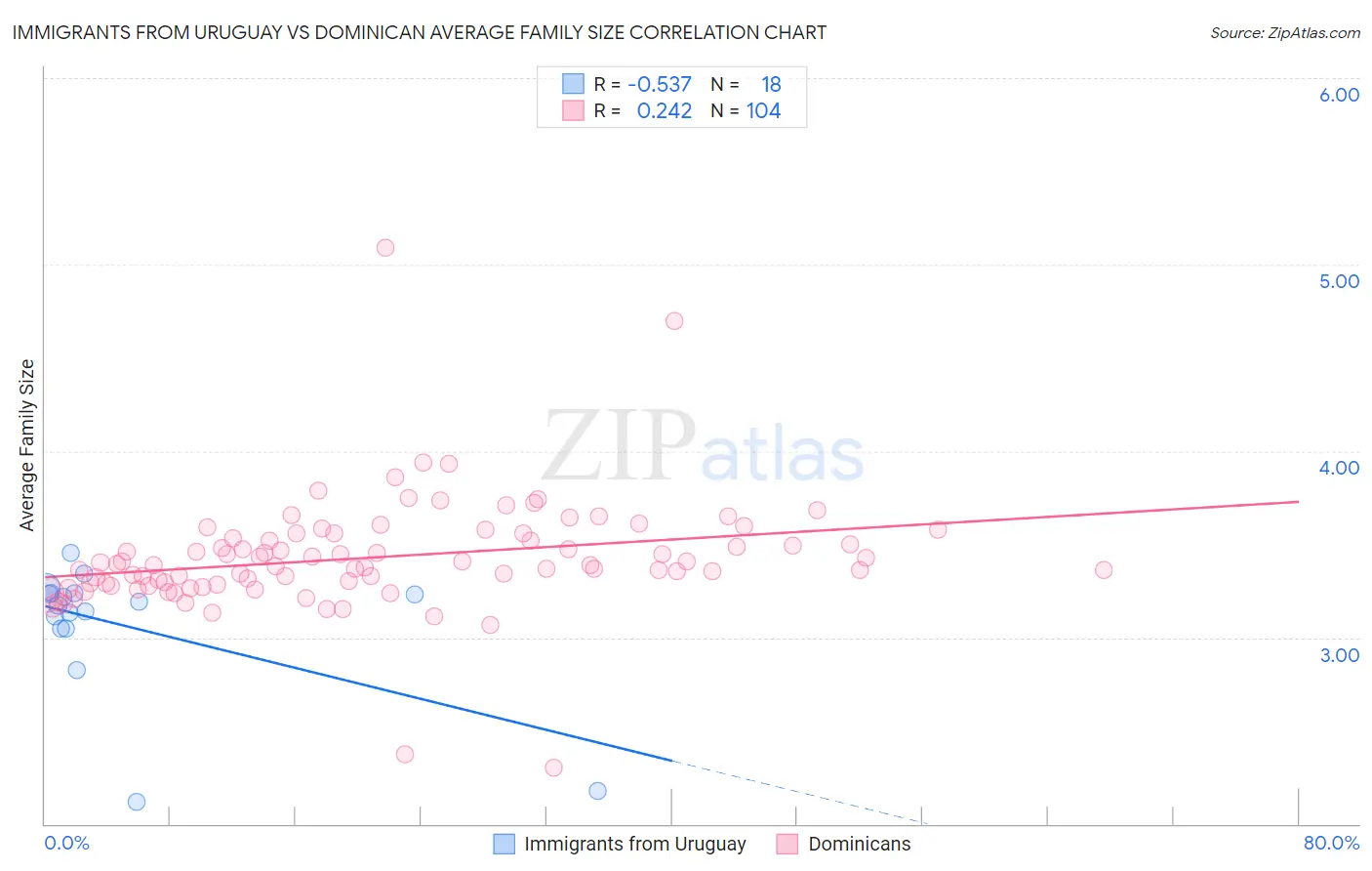 Immigrants from Uruguay vs Dominican Average Family Size