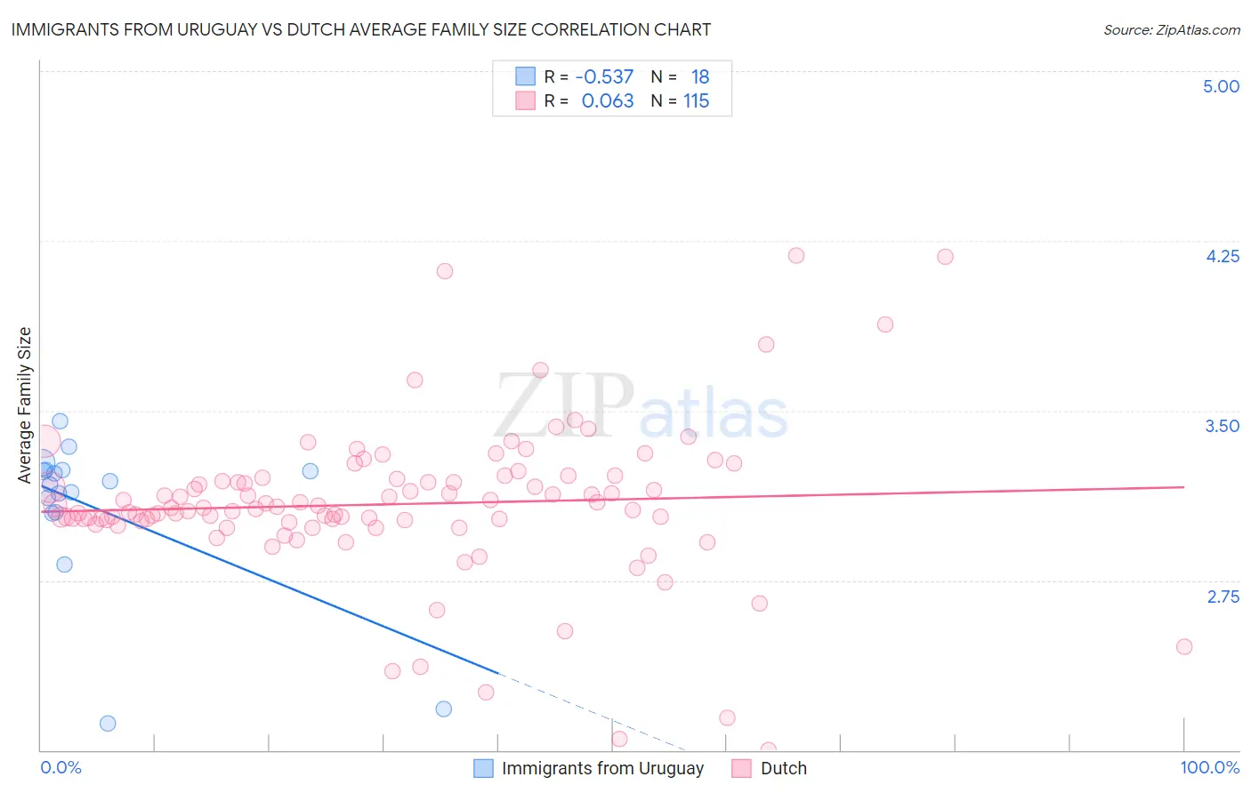 Immigrants from Uruguay vs Dutch Average Family Size