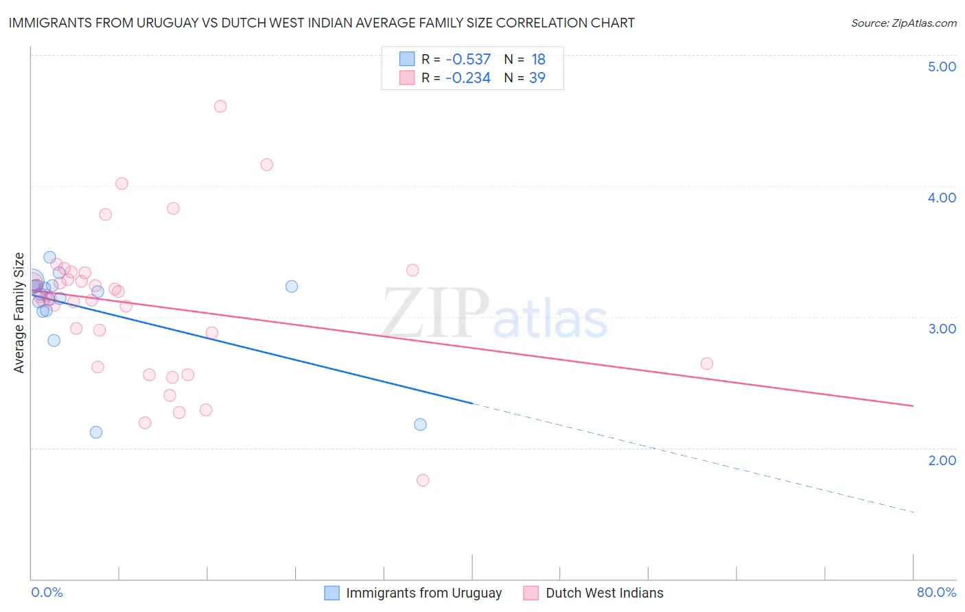 Immigrants from Uruguay vs Dutch West Indian Average Family Size
