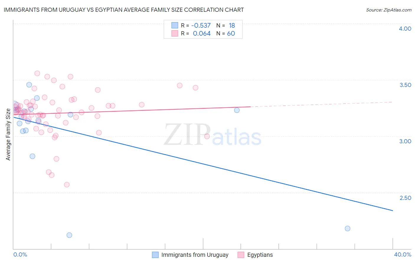 Immigrants from Uruguay vs Egyptian Average Family Size
