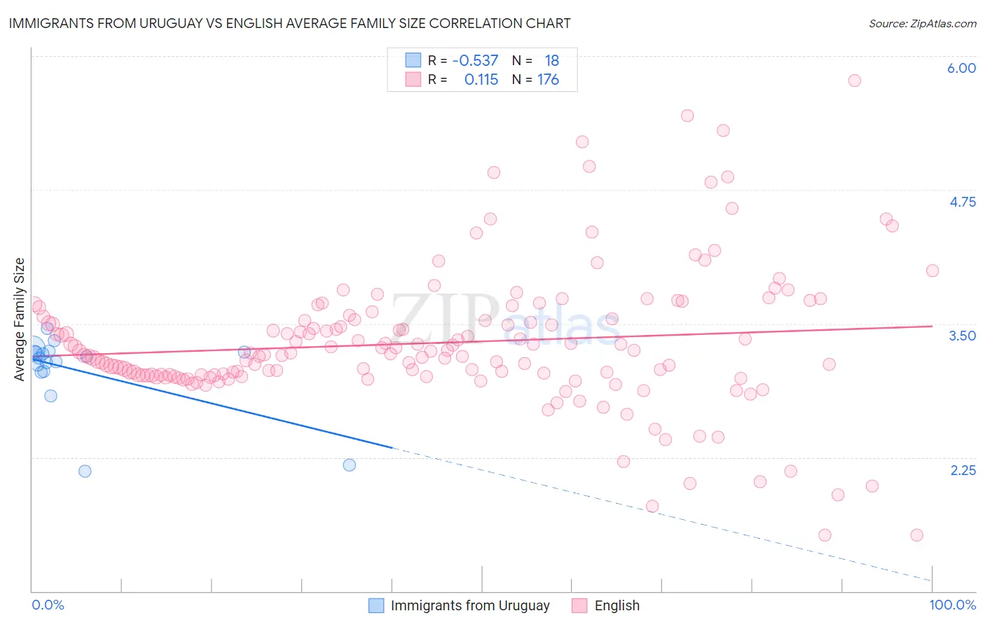 Immigrants from Uruguay vs English Average Family Size