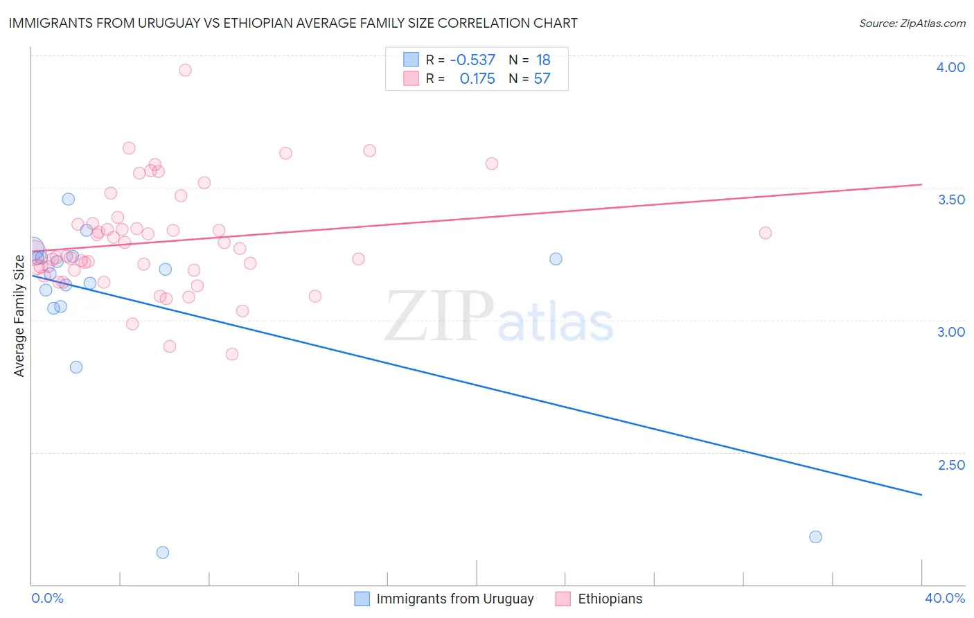 Immigrants from Uruguay vs Ethiopian Average Family Size