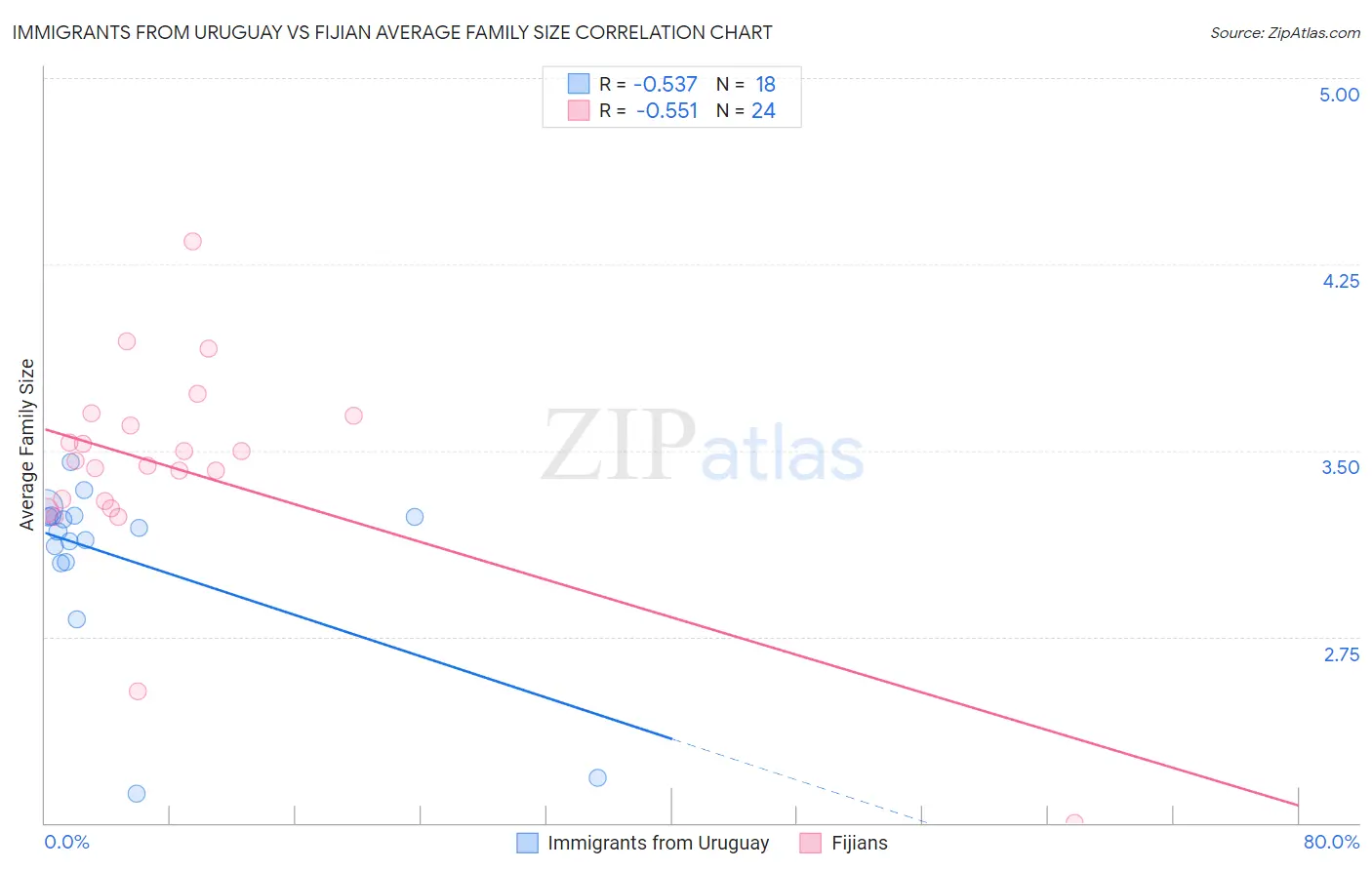 Immigrants from Uruguay vs Fijian Average Family Size