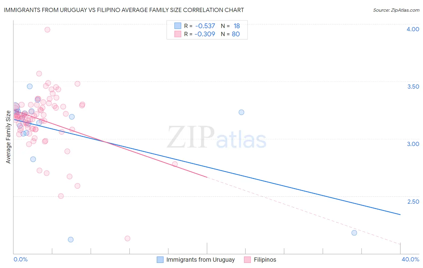 Immigrants from Uruguay vs Filipino Average Family Size