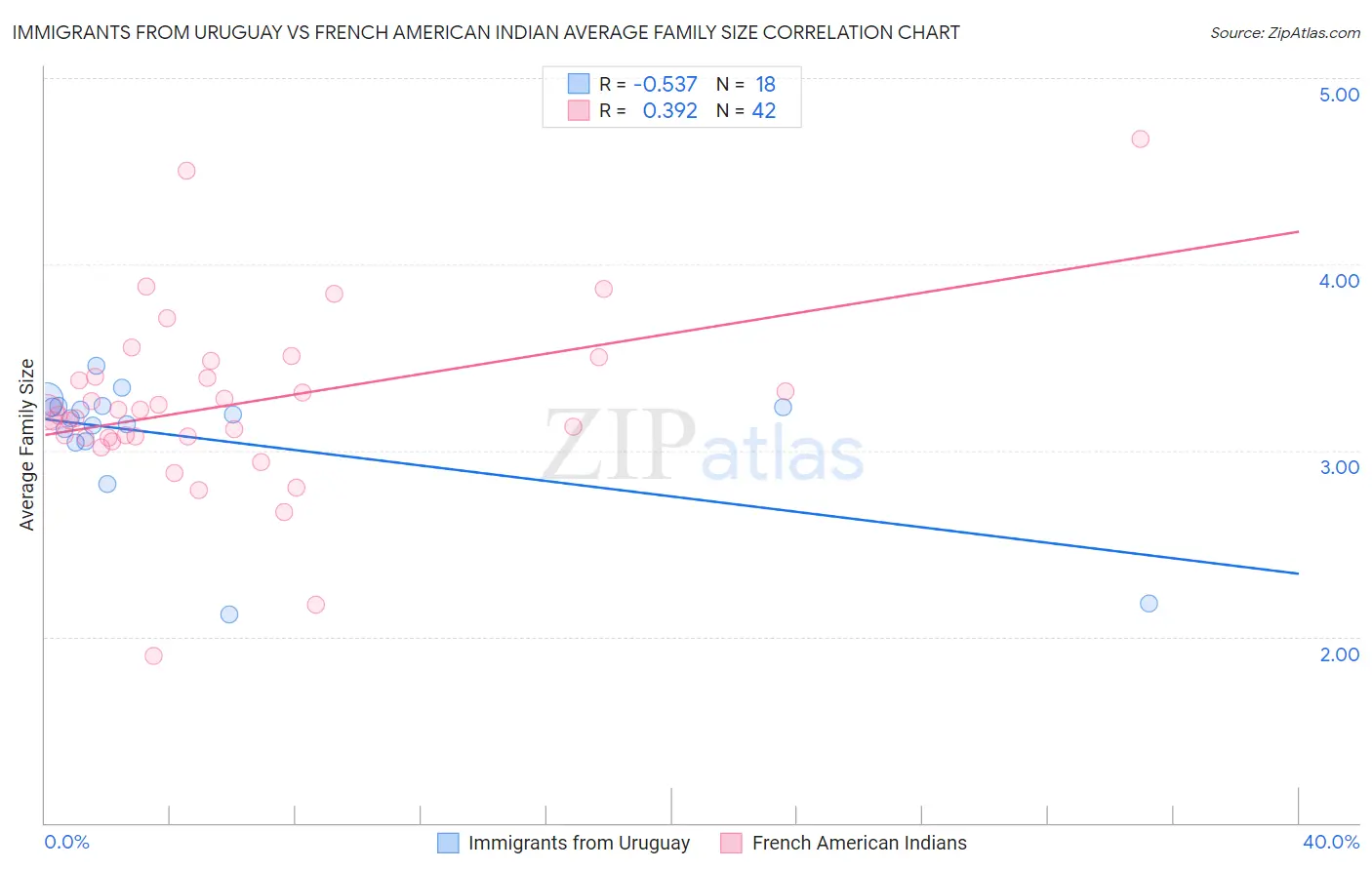 Immigrants from Uruguay vs French American Indian Average Family Size