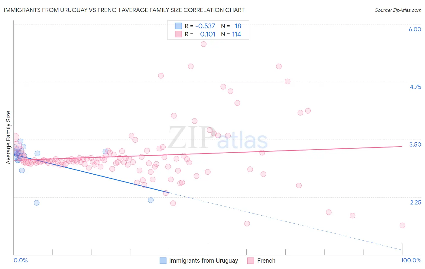 Immigrants from Uruguay vs French Average Family Size