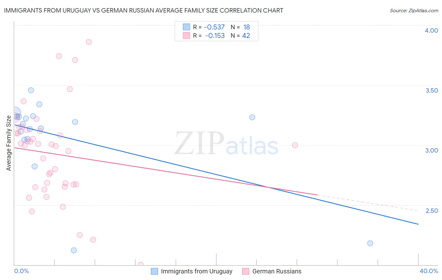 Immigrants from Uruguay vs German Russian Average Family Size