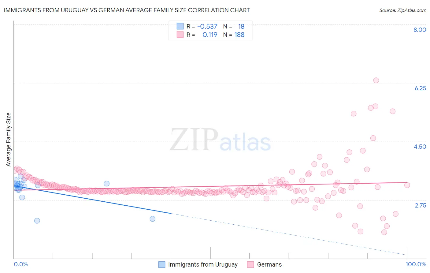 Immigrants from Uruguay vs German Average Family Size