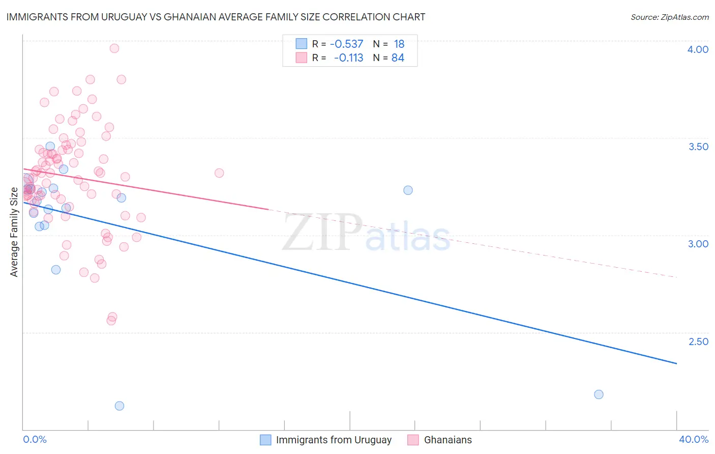 Immigrants from Uruguay vs Ghanaian Average Family Size