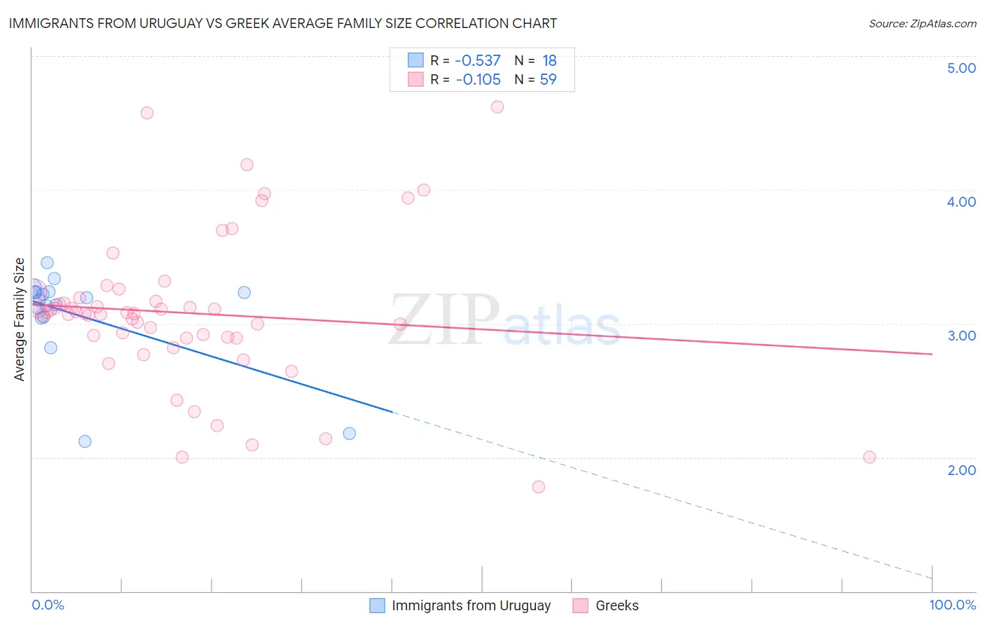 Immigrants from Uruguay vs Greek Average Family Size