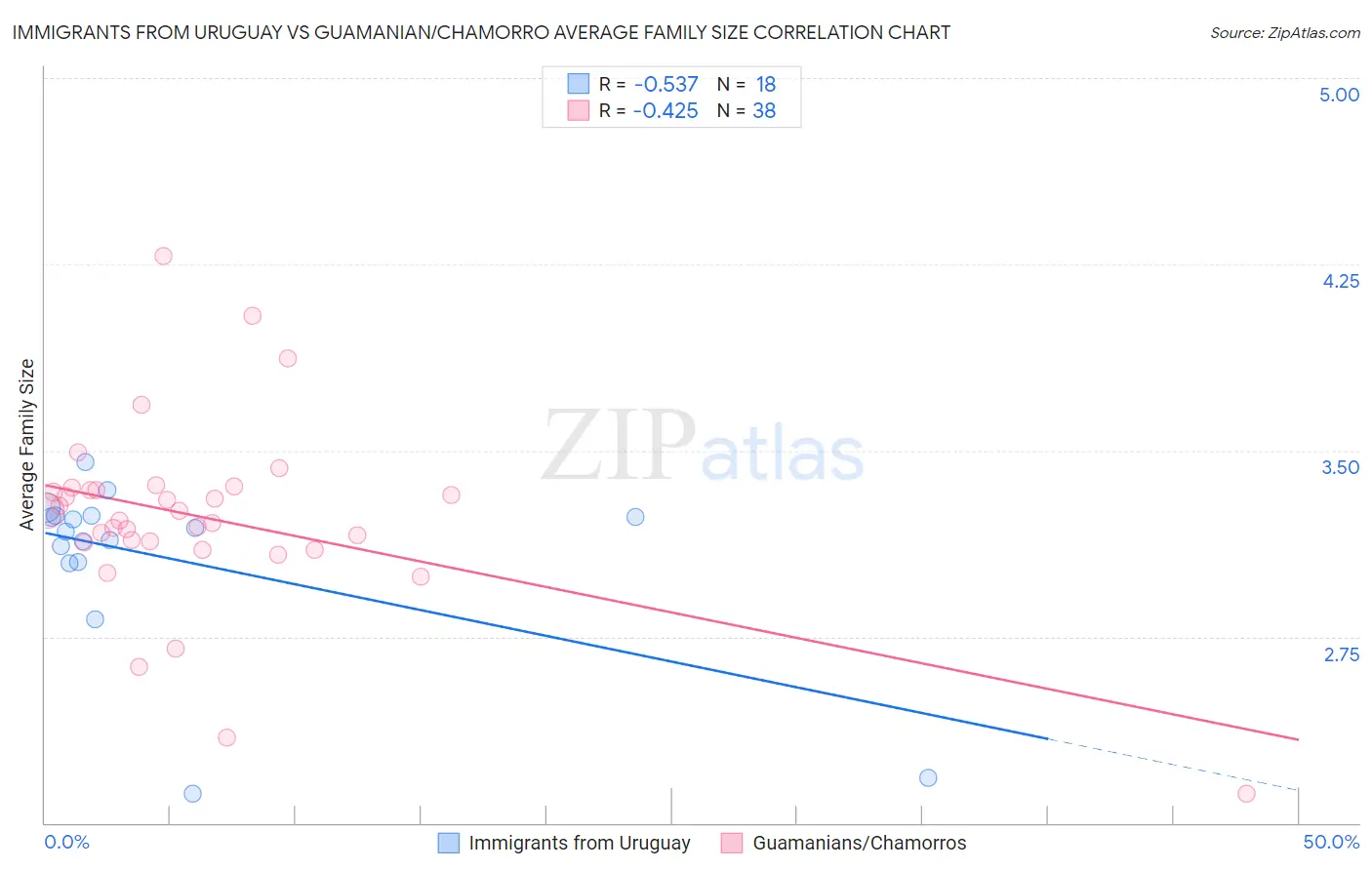 Immigrants from Uruguay vs Guamanian/Chamorro Average Family Size