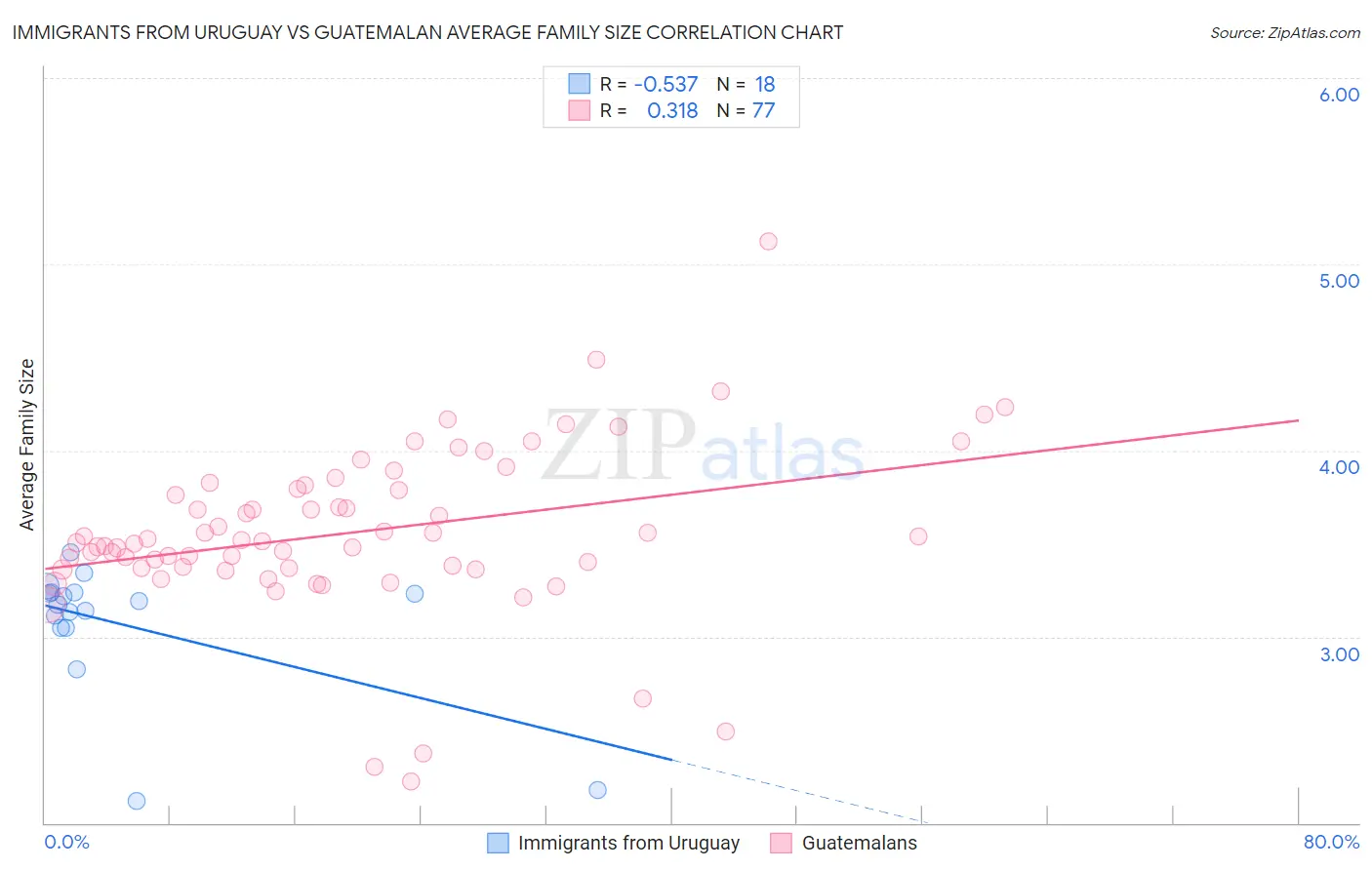 Immigrants from Uruguay vs Guatemalan Average Family Size