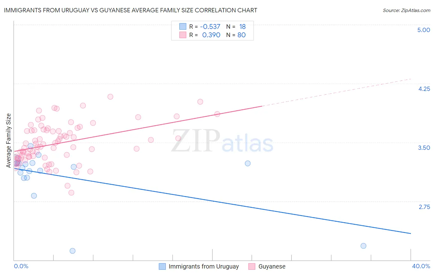 Immigrants from Uruguay vs Guyanese Average Family Size